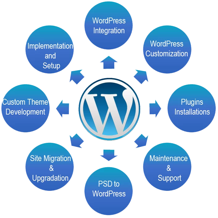 Wordpress Development Services